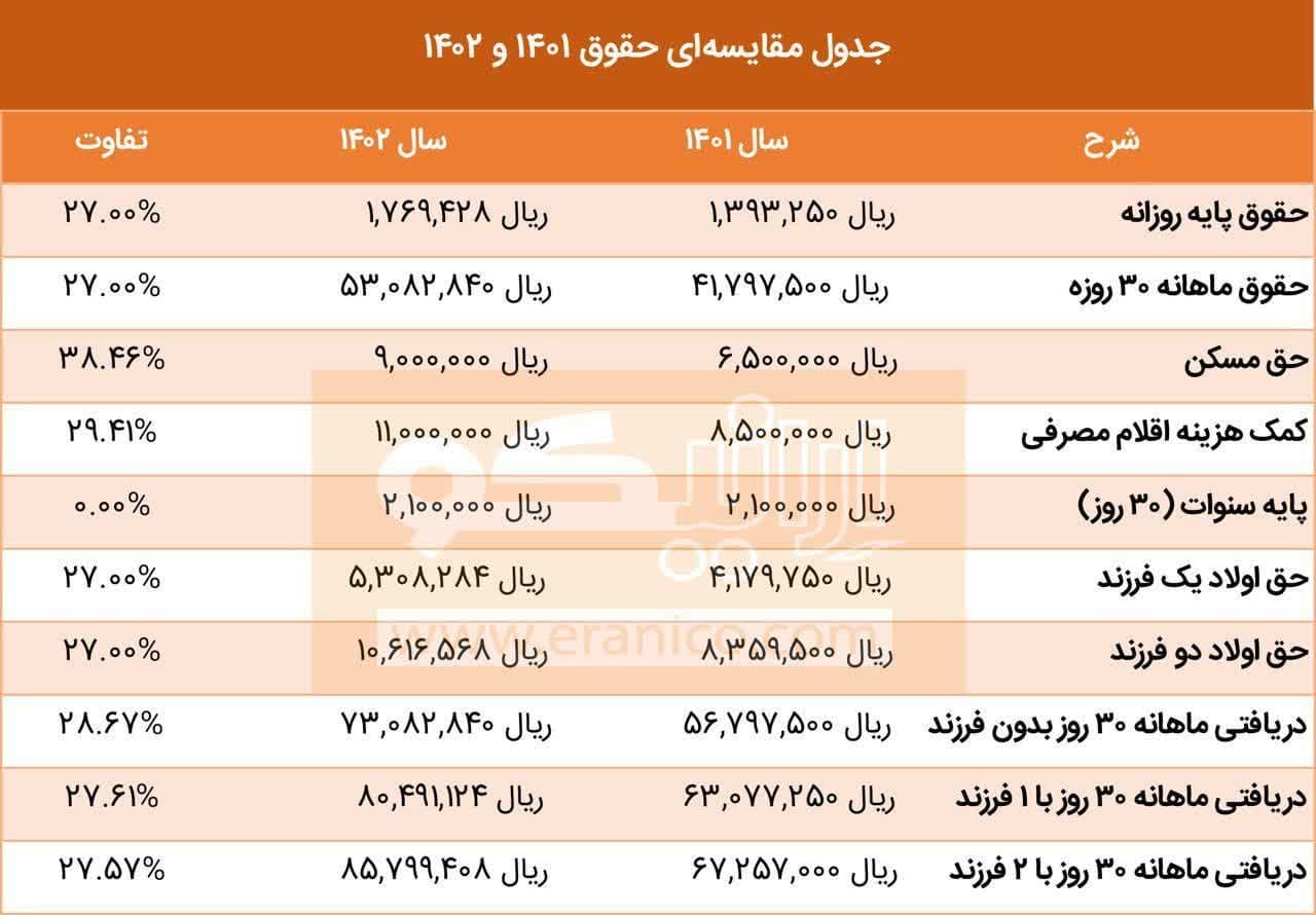 جدول مقایسه‌ای حقوق ۱۴۰۱ و ۱۴۰۲/واکنش مردم به دستمزد 1402 کارگران چیست؟