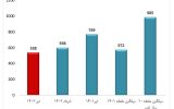 کشور تیرماه امسال ۵۳۰ بار لرزید