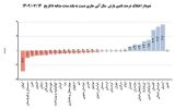 بارش‌ در ۱۲ استان مثبت شد