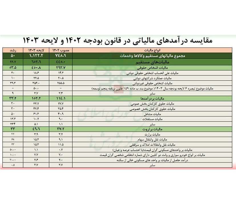افزایش مالیات حقوقبگیران فقط ۲۰ درصد افزایش مالیات حقوقبگیران فقط ۲۰ درصد