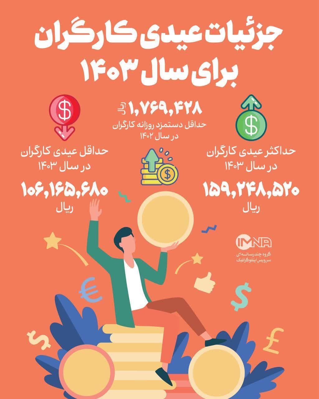 عیدی ۱۰ تا ۱۵ میلیونی امسال کارگران