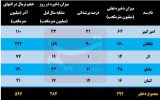 کسری ۳۰۵ میلیون مترمکعبی ذخایر ۵ سد تهران