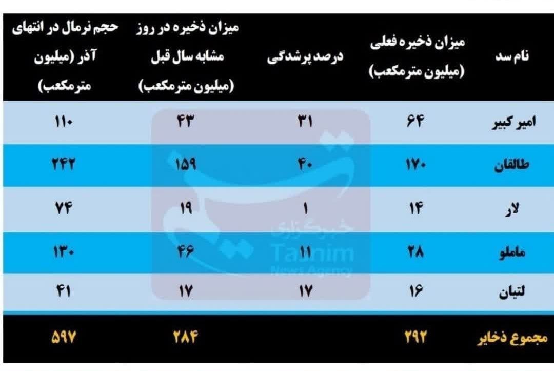 کسری ۳۰۵ میلیون مترمکعبی ذخایر ۵ سد تهران