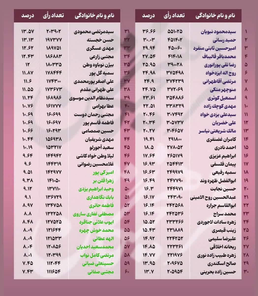 آخرین نتیجه شمارش آرای تهران و اسلامشهر تا ساعت 22:30 یکشنبه