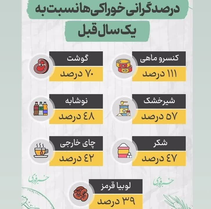رکوردشکنی تورم در بخش خوراکی ها؛ 17 قلم کالا 30 تا 60 درصد گران تر شد