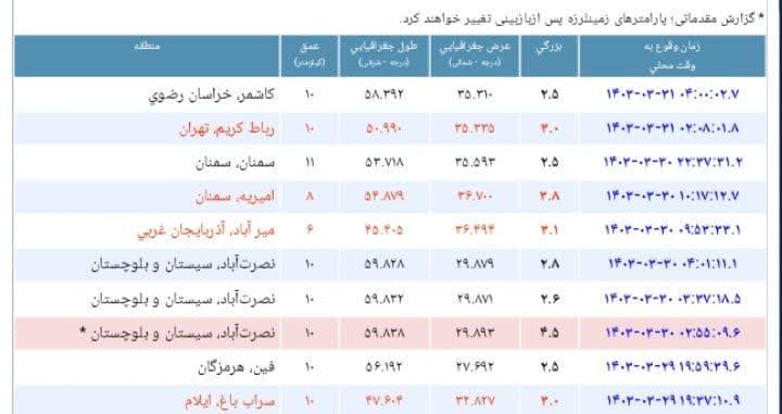 زلزله در رباط‌ کریم / بهارستان هم لرزید