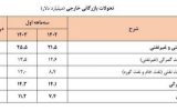 ‏افزایش ۴ میلیارد دلاری درآمدهای ارزی کشور