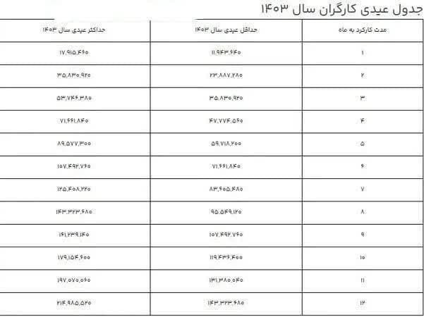 رقم عیدی ۱۴۰۳ کارگران اعلام شد