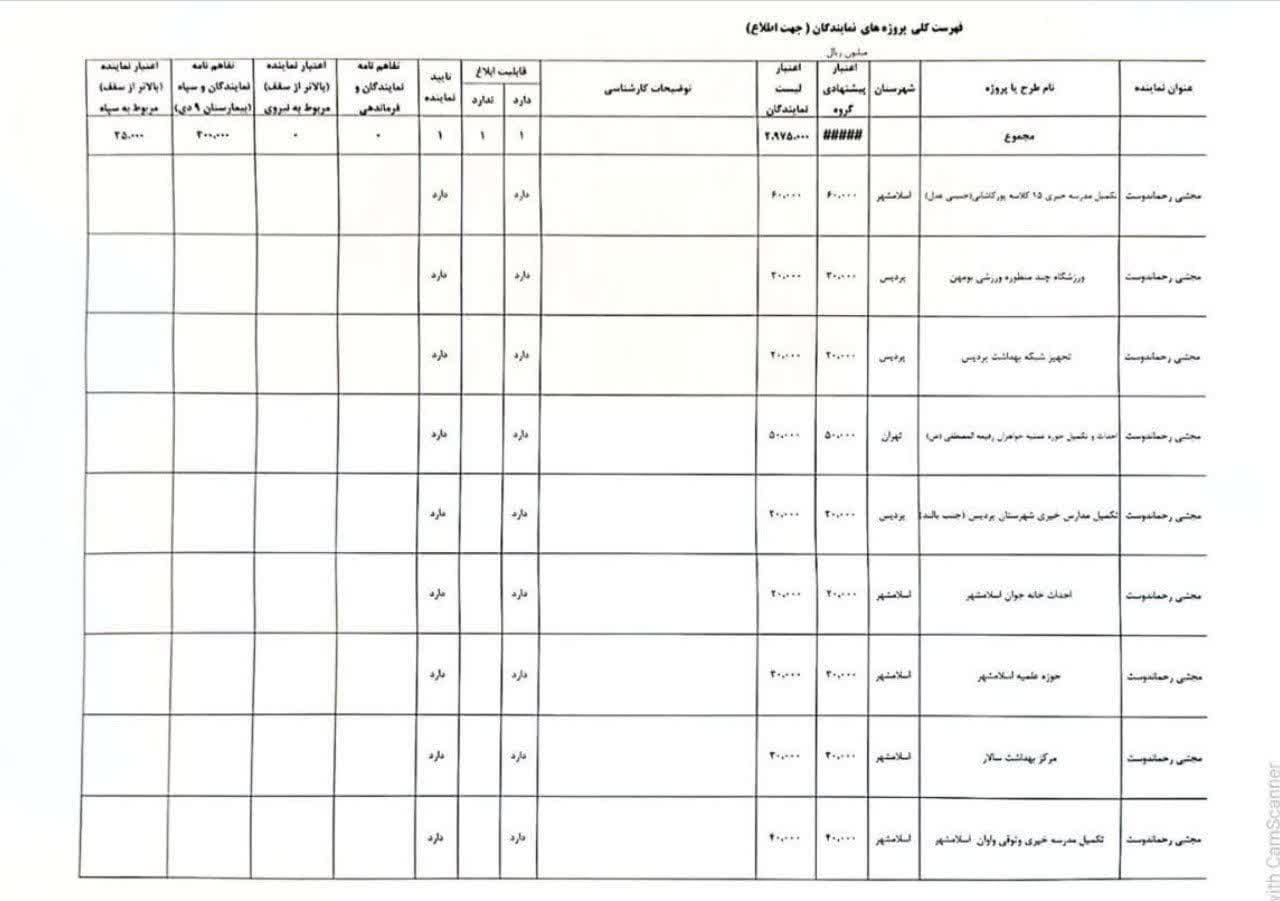 اختصاص ۱۹ میلیارد تومان به ۵ پروژه نیمه‌کاره شهرستان اسلامشهر