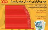 حداقل و حداکثر عیدی امسال جامعه کارگری چقدر است؟ حداقل و حداکثر عیدی امسال جامعه کارگری چقدر است؟
