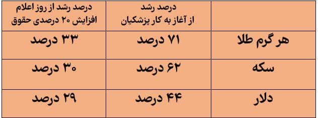 افزایش حقوق سال آینده هنوز نیامده تبدیل به ضرر شد افزایش حقوق سال آینده هنوز نیامده تبدیل به ضرر شد