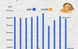 عامل گرانی سیب‌زمینی چیست؛ صادرات یا کاهش ذخایر استراتژیک این محصول؟