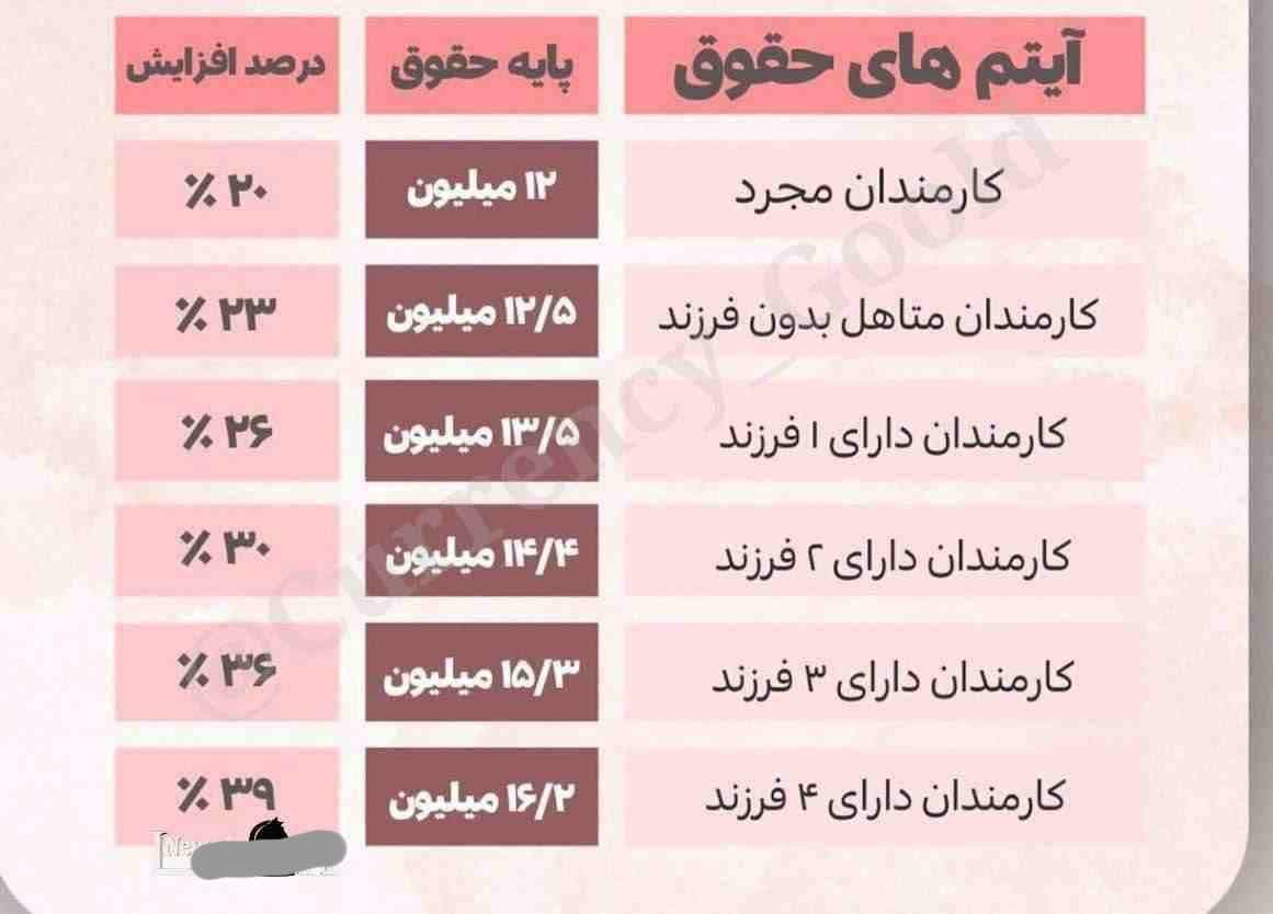 میزان حقوق کارمندان در سال ١۴٠۴ میزان حقوق کارمندان در سال ١۴٠۴