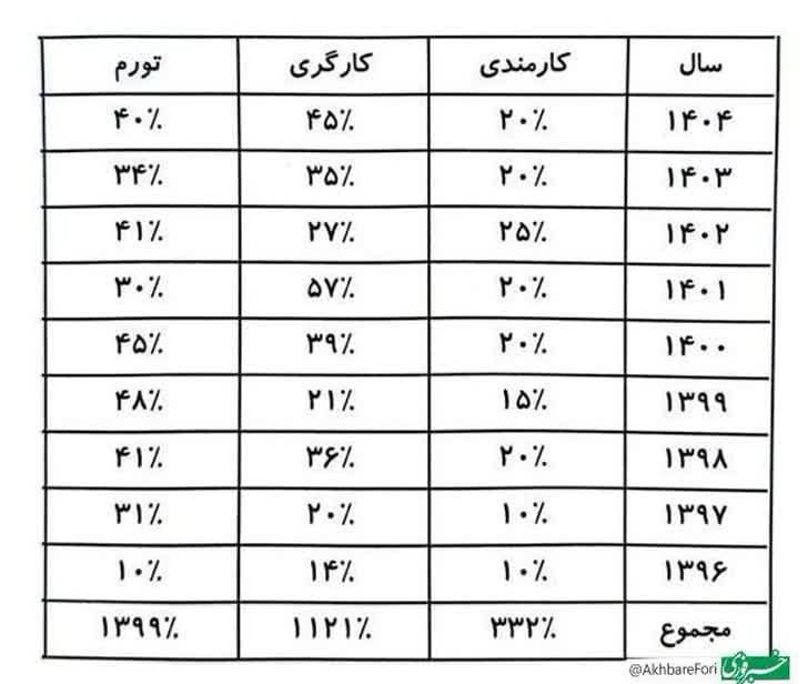 میزان تورم در برابر افزایش حقوق کارمندان از سال ۹۶ تا کنون