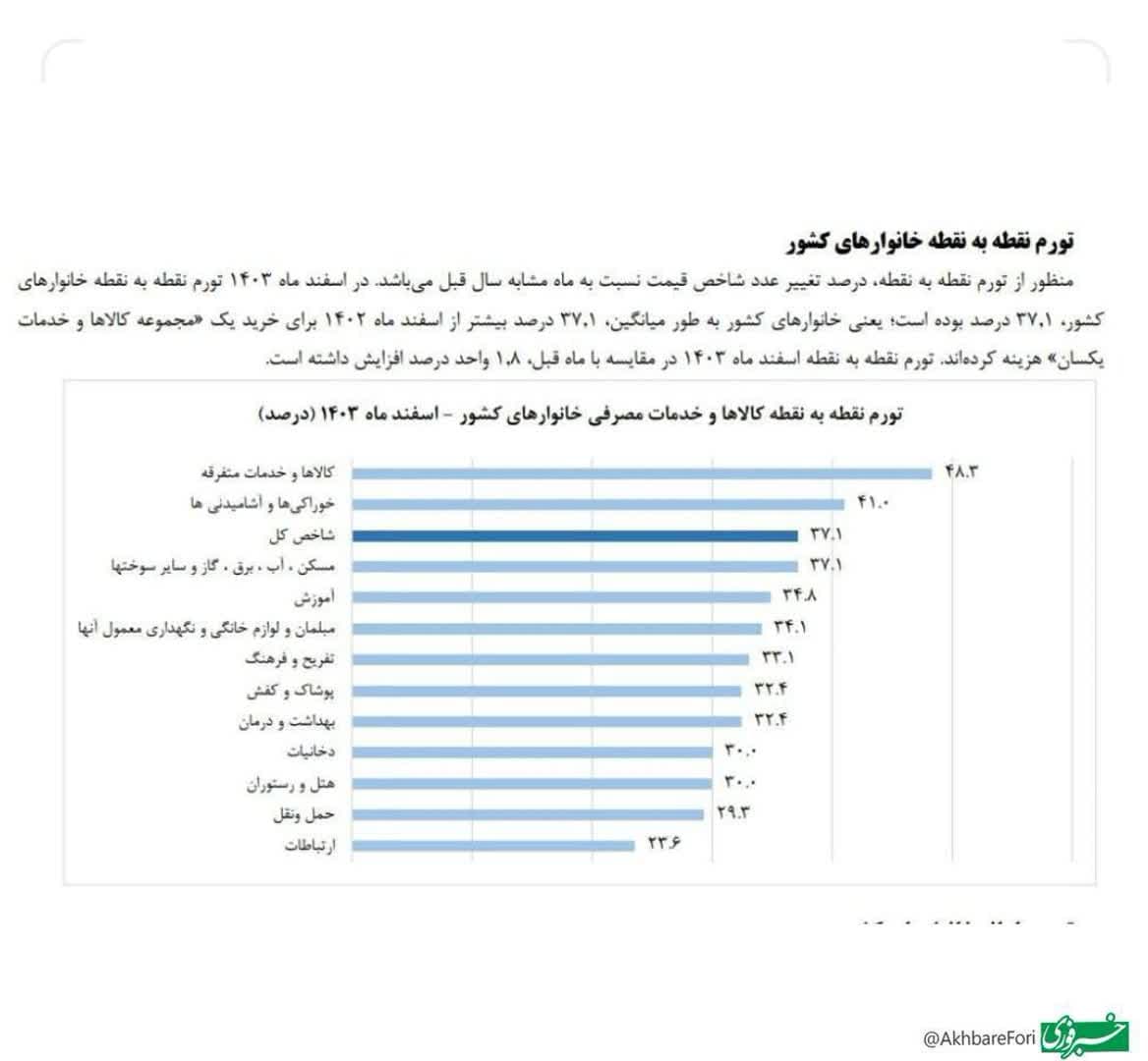 رخ تورم سالانه ۳۲.۵ درصد اعلام شد رخ تورم سالانه ۳۲.۵ درصد اعلام شد