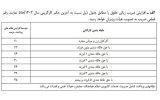 جدول افزایش حقوق کارمندان دولت اعلام شد جدول افزایش حقوق کارمندان دولت اعلام شد