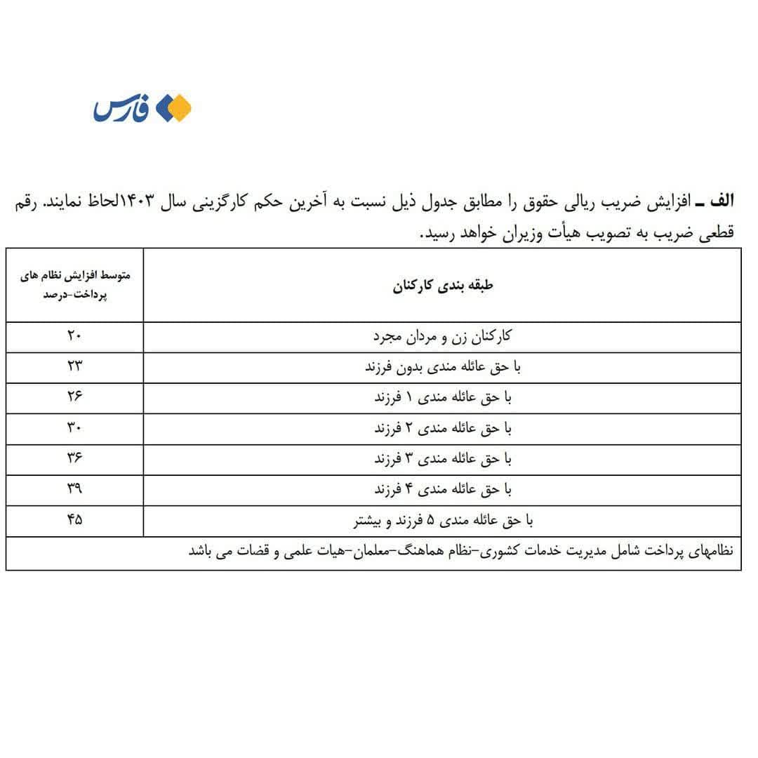 جدول افزایش حقوق کارمندان دولت اعلام شد جدول افزایش حقوق کارمندان دولت اعلام شد