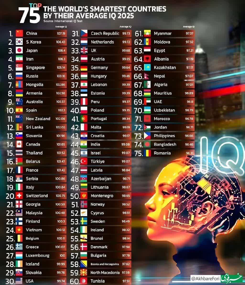 آمار ضریب هوشی کشورها در سال 2025 آمار ضریب هوشی کشورها در سال 2025