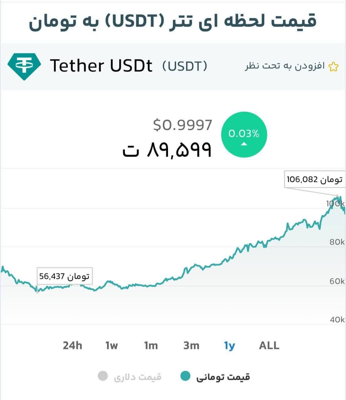 دلار کانال ۹۰ هزار را هم از دست داد/ طلا در آستانه ورود به کانال ۶ میلیون تومان دلار کانال ۹۰ هزار را هم از دست داد/ طلا در آستانه ورود به کانال ۶ میلیون تومان