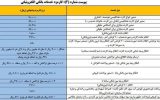 کارمزد کارتبهکارت افزایش یافت کارمزد کارتبهکارت افزایش یافت