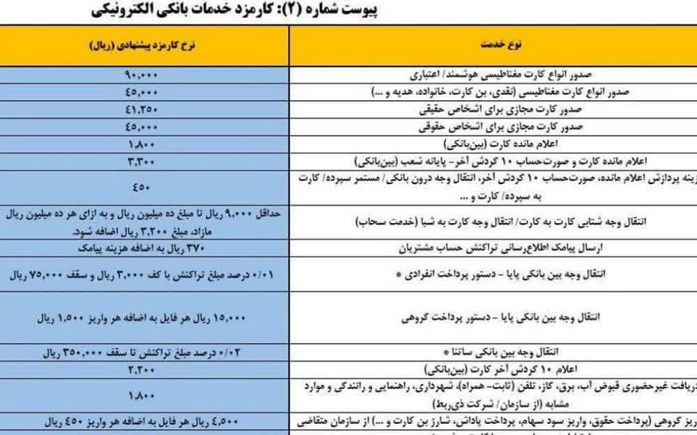 کارمزد کارتبهکارت افزایش یافت کارمزد کارتبهکارت افزایش یافت