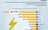 سرانه مصرف برق ایران و کشورهای اروپایی چقدر است؟