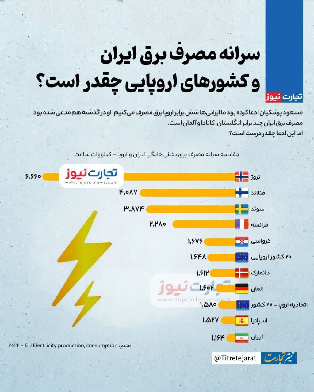 سرانه مصرف برق ایران و کشورهای اروپایی چقدر است؟ سرانه مصرف برق ایران و کشورهای اروپایی چقدر است؟