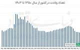 سقوط نرخ باروری در کشور/ تعداد متولدان به کمترین میزان از سال ۱۳۵۰ رسید سقوط نرخ باروری در کشور/ تعداد متولدان به کمترین میزان از سال ۱۳۵۰ رسید