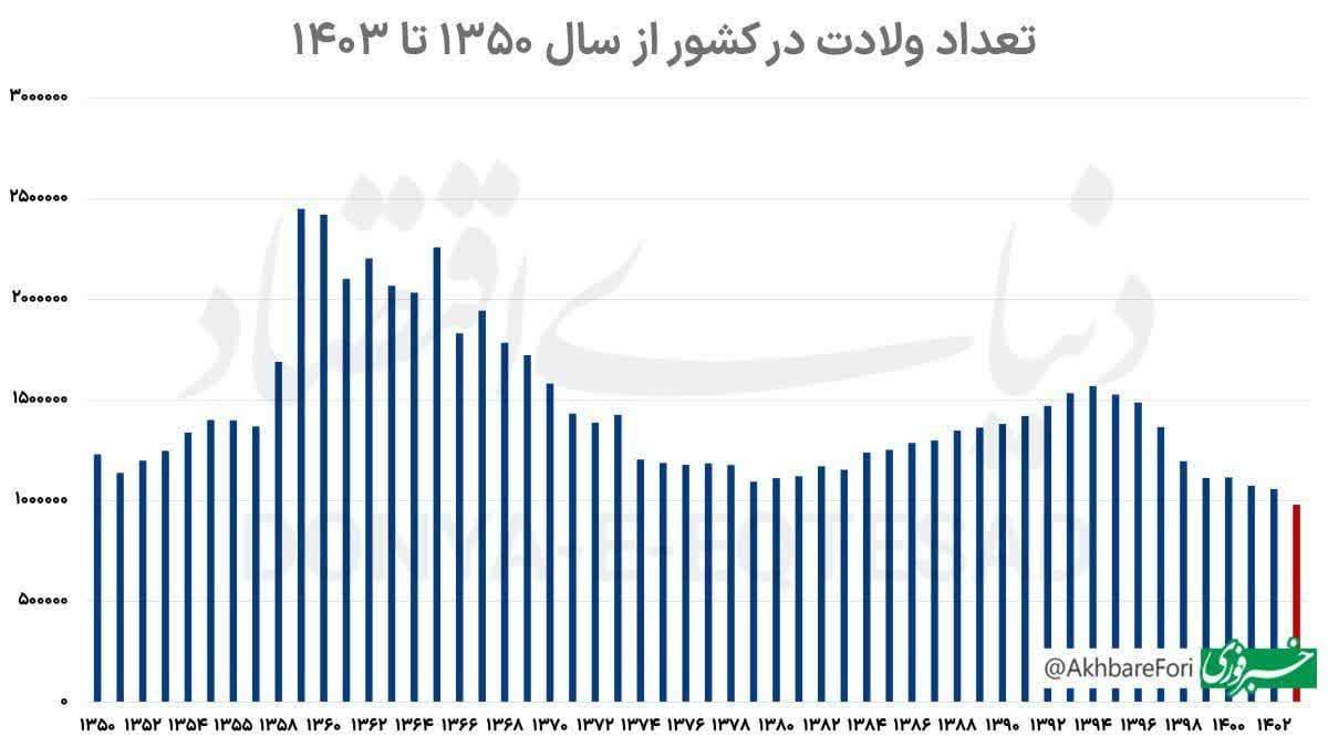 سقوط نرخ باروری در کشور/ تعداد متولدان به کمترین میزان از سال ۱۳۵۰ رسید سقوط نرخ باروری در کشور/ تعداد متولدان به کمترین میزان از سال ۱۳۵۰ رسید