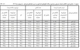 بازگشت تدریجی گرانی به روایت آمار رسمی/ چرا تورم برای سومین ماه پیاپی صعودی شد؟