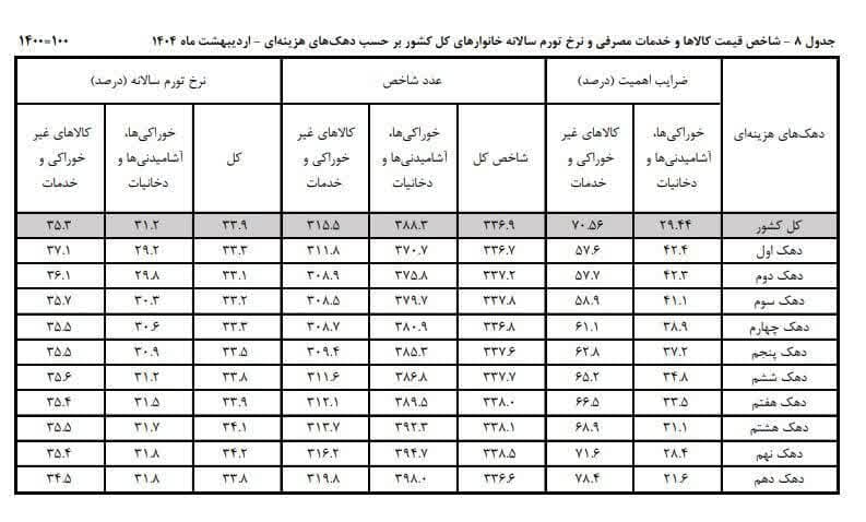 بازگشت تدریجی گرانی به روایت آمار رسمی/ چرا تورم برای سومین ماه پیاپی صعودی شد؟ بازگشت تدریجی گرانی به روایت آمار رسمی/ چرا تورم برای سومین ماه پیاپی صعودی شد؟
