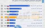ایران پنجمین کشور ثروتمند از نظر منابع طبیعی در جهان