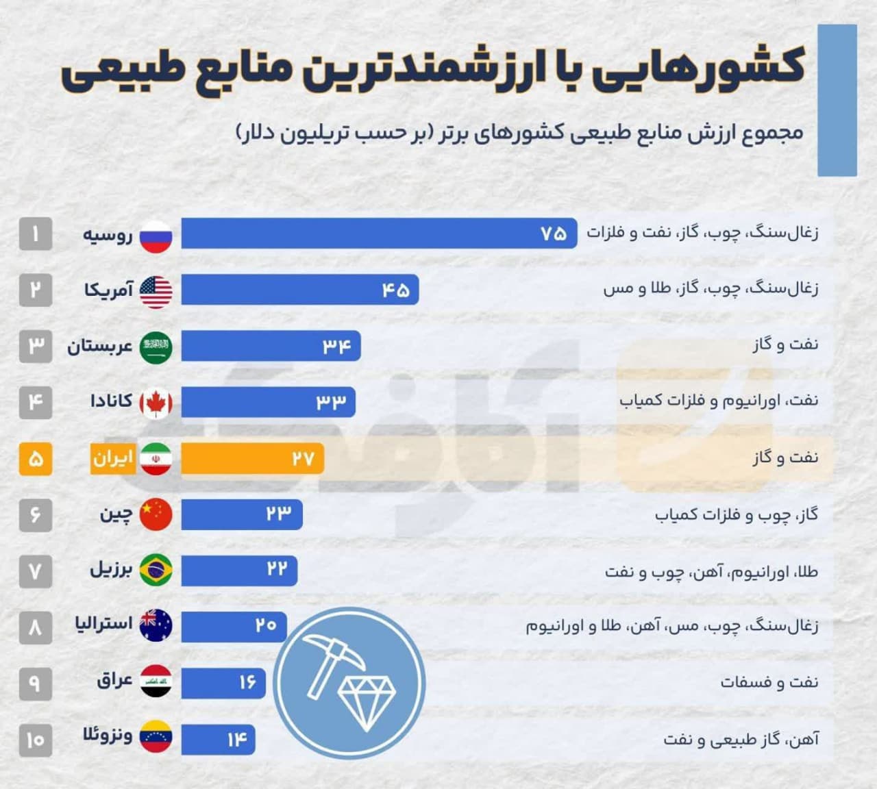 ایران پنجمین کشور ثروتمند از نظر منابع طبیعی در جهان ایران پنجمین کشور ثروتمند از نظر منابع طبیعی در جهان