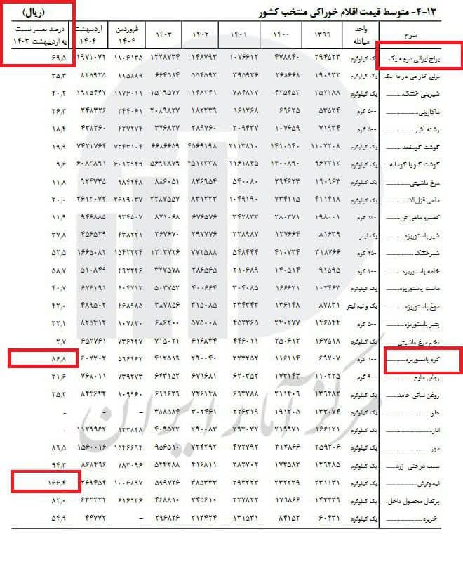 برنج ایرانی یک ساله ۷۰ درصد گران شد برنج ایرانی یک ساله ۷۰ درصد گران شد