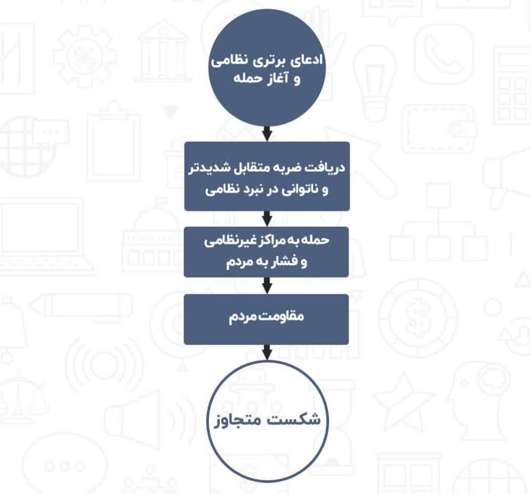فرمول رژیم صهیونیستی و صدام چه شباهت هایی دارد؟ / ملت ایران مقاوم و شجاع
