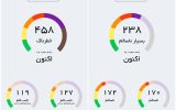 هوای تهران در وضعیت بسیار ناسالم قرار گرفت