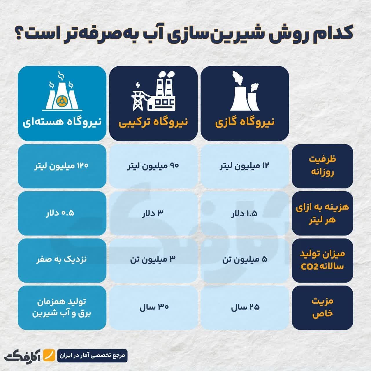 فناوری آبشیرینکن هستهای راه نجات از بحران آب! فناوری آبشیرینکن هستهای راه نجات از بحران آب!