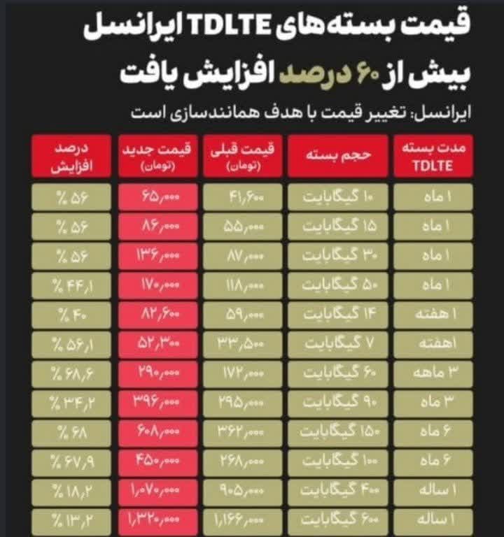 ایرانسل قیمت بستههای اینترنتی رو بیش از ۶۰ درصد افزایش داد! ایرانسل قیمت بستههای اینترنتی رو بیش از ۶۰ درصد افزایش داد!