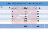 شیب تند کاهش ذخایر سدهای تهران