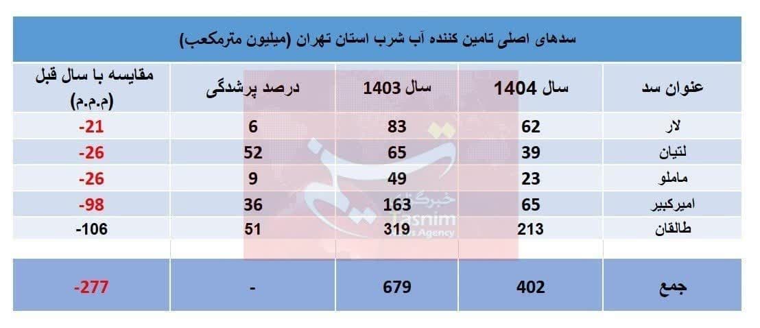 شیب تند کاهش ذخایر سدهای تهران شیب تند کاهش ذخایر سدهای تهران