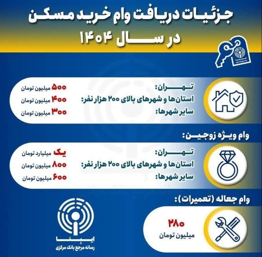 جزئیات جدید از وام مسکن در سال ۱۴۰۴ جزئیات جدید از وام مسکن در سال ۱۴۰۴