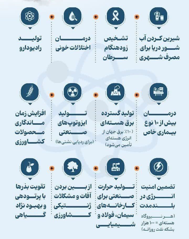 انرژی هستهای به چه درد میخوره؟ انرژی هستهای به چه درد میخوره؟
