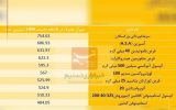 ایرانی‌ها در نیمه اول امسال ۲۸ میلیارد دارو خریدند، ۱۰ داروی پرمصرف‌ کشور کدامند؟