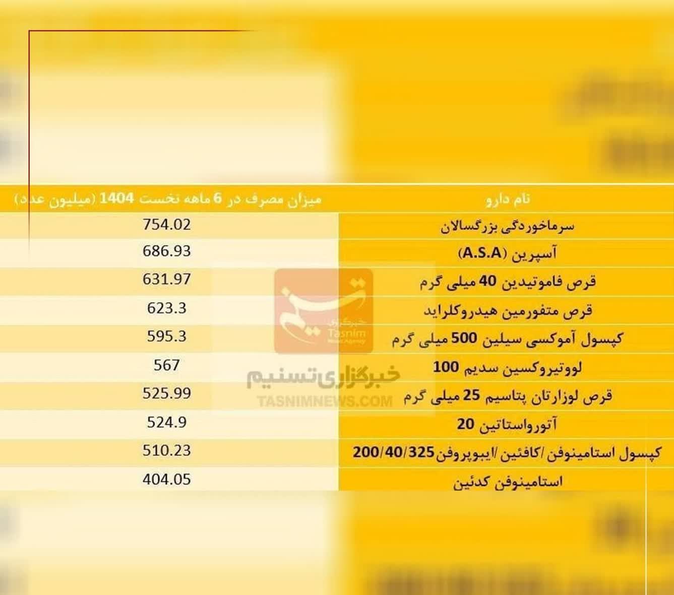 ایرانیها در نیمه اول امسال ۲۸ میلیارد دارو خریدند، ۱۰ داروی پرمصرف کشور کدامند؟ ایرانیها در نیمه اول امسال ۲۸ میلیارد دارو خریدند، ۱۰ داروی پرمصرف کشور کدامند؟