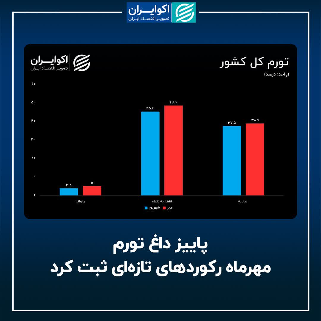 پاییز داغ تورم؛ مهرماه رکوردهای تازهای ثبت کرد پاییز داغ تورم؛ مهرماه رکوردهای تازهای ثبت کرد